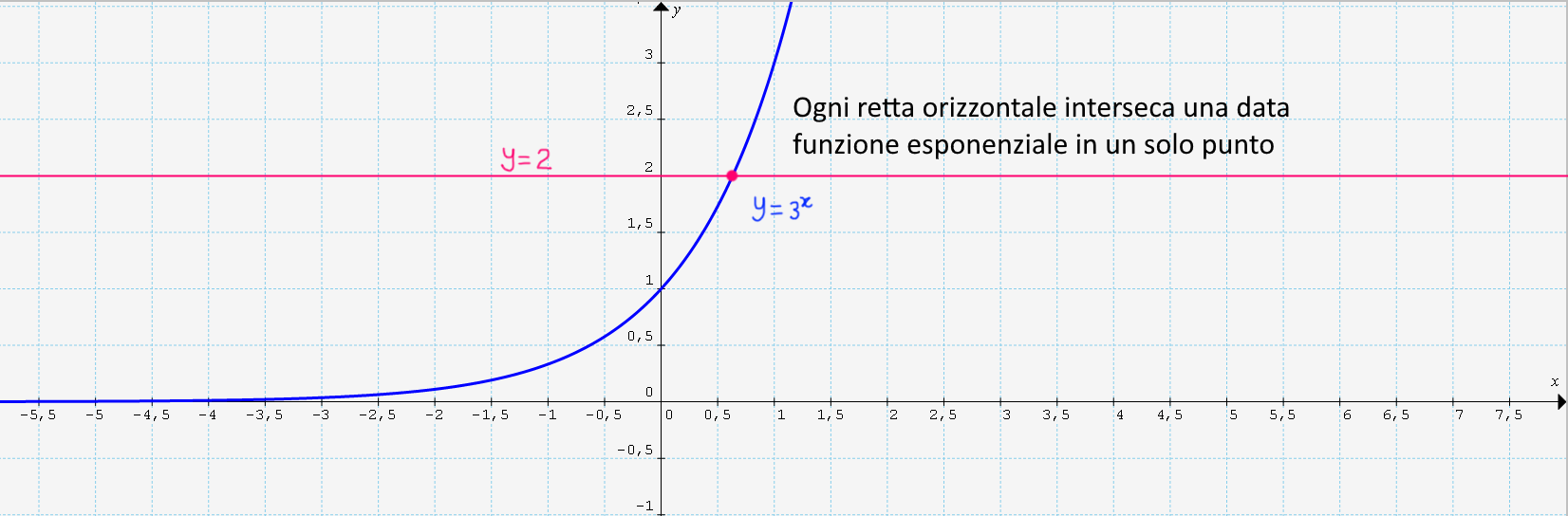 Funzioni Esponenziali Introduzione E Prime Proprietà Altramatica 2312