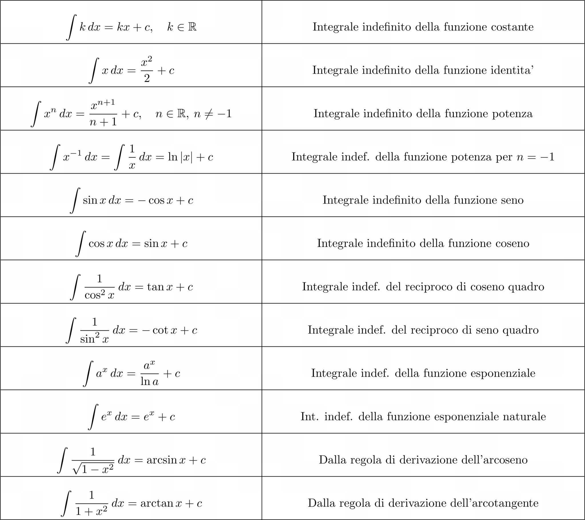 Integrali fondamentali (con tabella) Altramatica